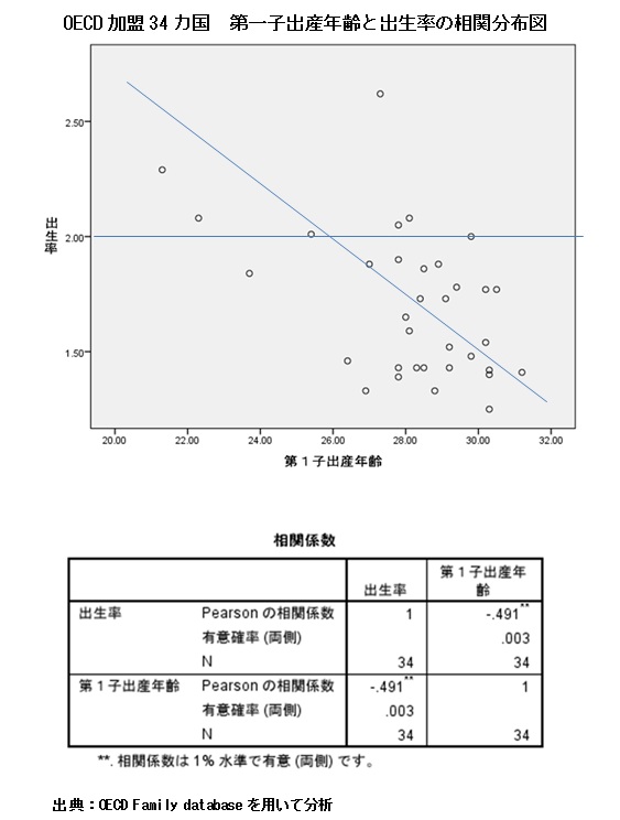 （上）OECD加盟34カ国 第一子出産年齢と出生率の相関分布図/（下）相関係数