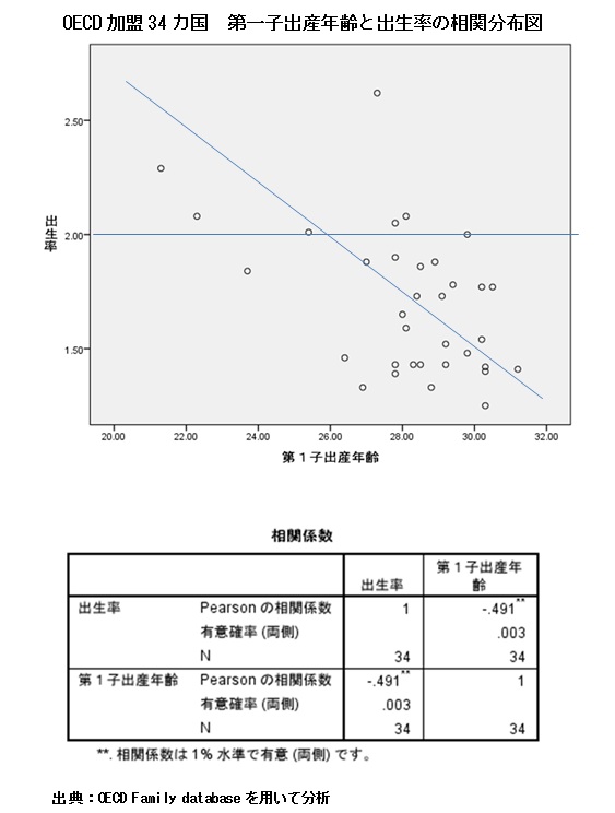 (上)OECD加盟34カ国 第一子出産年齢と出生率の相関分布図/(下)相関係数
