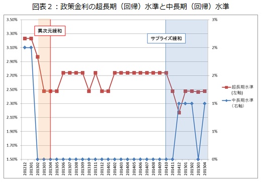 図表２：政策金利の超長期（回帰）水準と中長期（回帰）水準