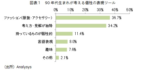 図表1 90年代生まれが考える個性の表現ツール