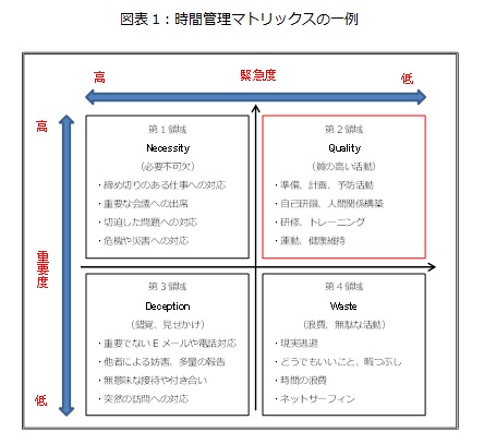 図表1：時間管理マトリックスの一例