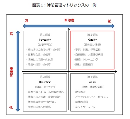 図表1:時間管理マトリックスの一例