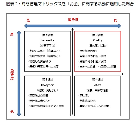 図表2：時間管理マトリックスを「お金」に関する活動に適用した場合