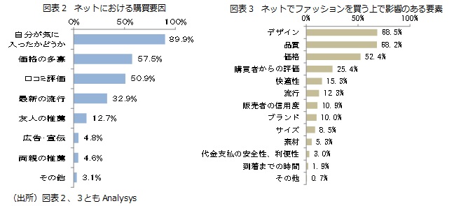 図表2　ネットにおける購買要因／図表3　ネットでファッションを買う上で影響のある要素