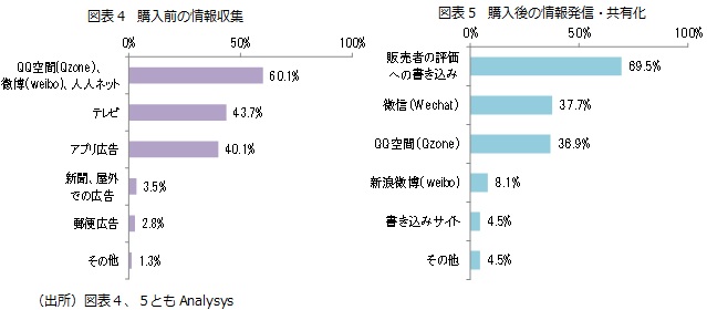 図表4　購入前の情報収集／図表5　購入後の情報発信・共有化