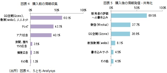 図表4 購入前の情報収集/図表5 購入後の情報発信・共有化