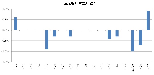 年金額改定率の推移