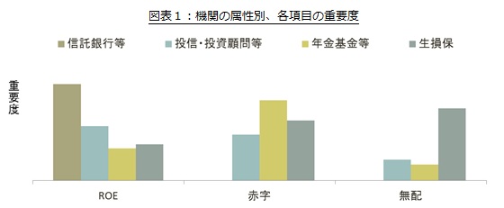 図表１：機関の属性別、各項目の重要度