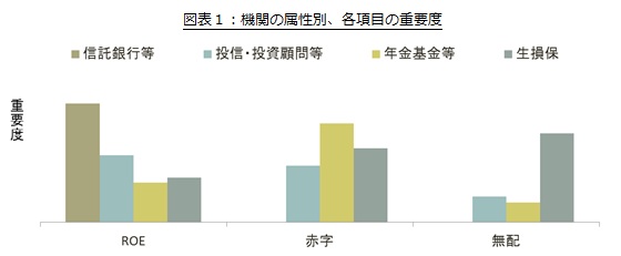図表1:機関の属性別、各項目の重要度