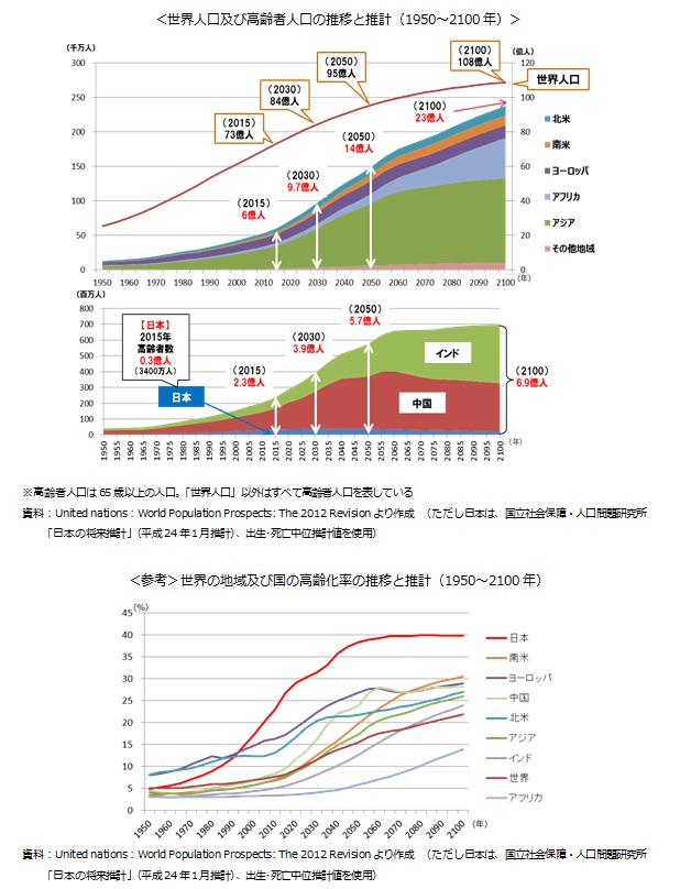 ＜世界人口及び高齢者人口の推移と推計（1950～2100年）＞／＜参考＞世界の地域及び国の高齢化率の推移と推計（1950～2100年）