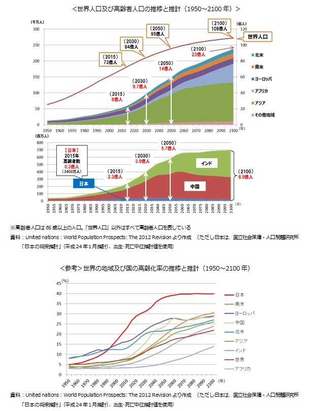 <世界人口及び高齢者人口の推移と推計(1950~2100年)>/<参考>世界の地域及び国の高齢化率の推移と推計(1950~2100年)