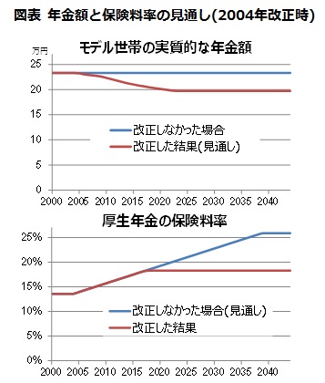 図表 年金額と保険料率の見通し(2004年改正時)／モデル｢世帯の実質的な年金額・厚生年金の保険料率