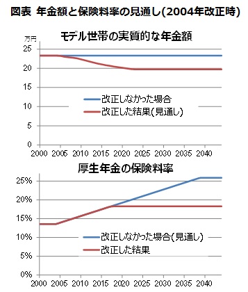 図表 年金額と保険料率の見通し(2004年改正時)/モデル「世帯の実質的な年金額・厚生年金の保険料率