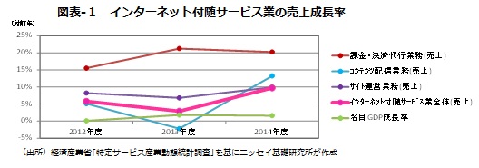 図表-１　インターネット付随サービス業の売上成長率