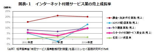 図表-１　インターネット付随サービス業の売上成長率