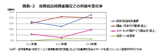 図表-２　投資信託純資産額などの対前年変化率