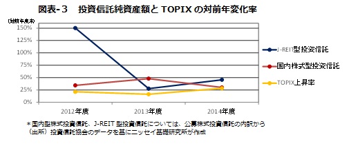 図表-３　投資信託純資産額とTOPIXの対前年変化率