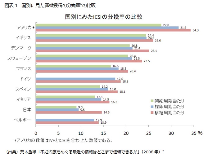 図表1　国別に見た顕微授精の分娩率 の比較