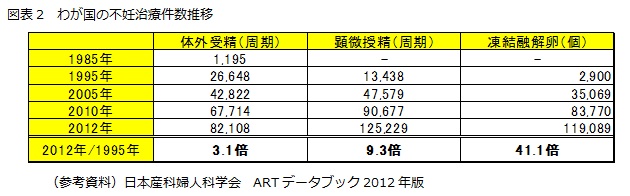 図表2 わが国の不妊治療件数推移