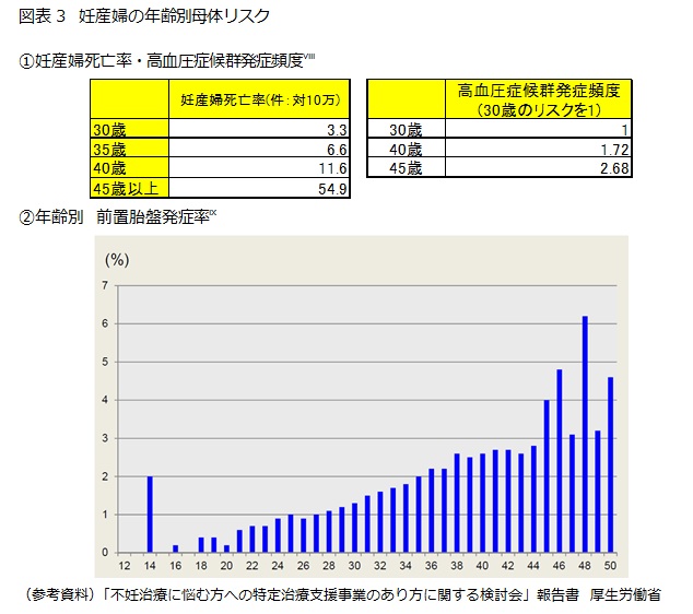 図表3　妊産婦の年齢別母体リスク