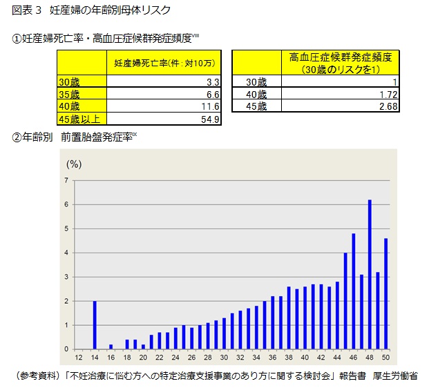 図表3 妊産婦の年齢別母体リスク