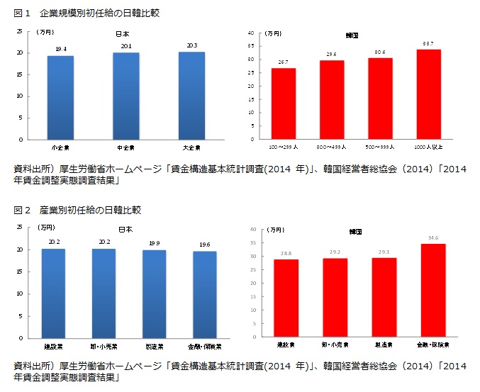 図1　企業規模別初任給の日韓比較／図2　産業別初任給の日韓比較