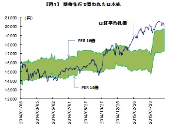 【図１】期待先行で買われた日本株