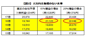 【図２】２万円は無理のない水準