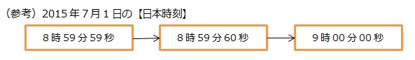 （参考）2015年7月1日の【日本時刻】