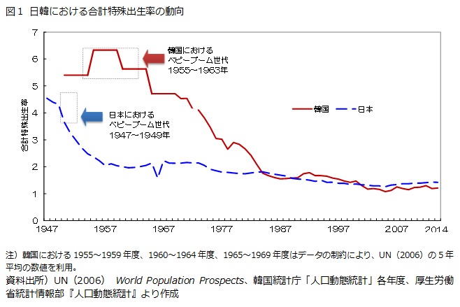 図１ 日韓における合計特殊出生率の動向