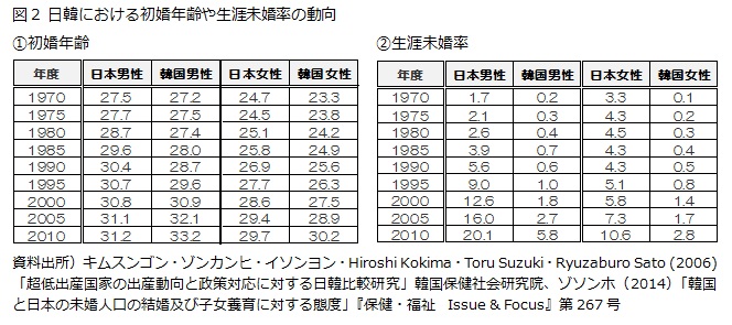 図2 日韓における初婚年齢や生涯未婚率の動向