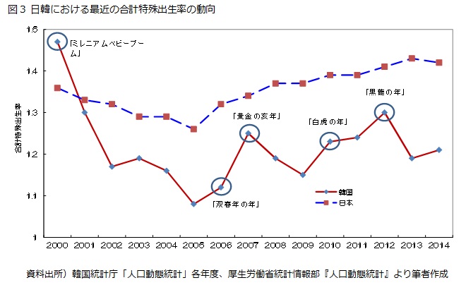 図3 日韓における最近の合計特殊出生率の動向