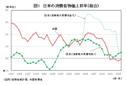図１　日米の消費者物価上昇率（総合）