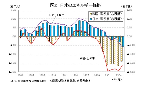 図２　日米のエネルギー価格