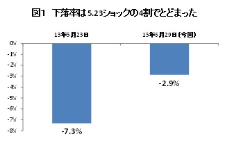 図１　下落率は5.23ショックの4割でとどまった