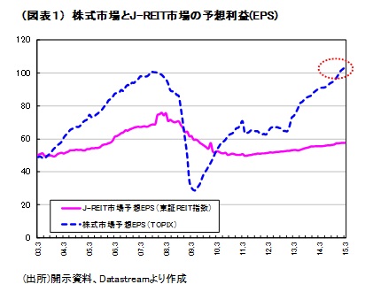 （図表１）株式市場とJ-REIT市場の予想利益（EPS）