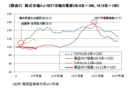 （図表２）株式市場とJ-REIT市場の推移（05.末＝100、14.12末＝100）