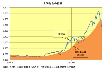 上海総合の推移