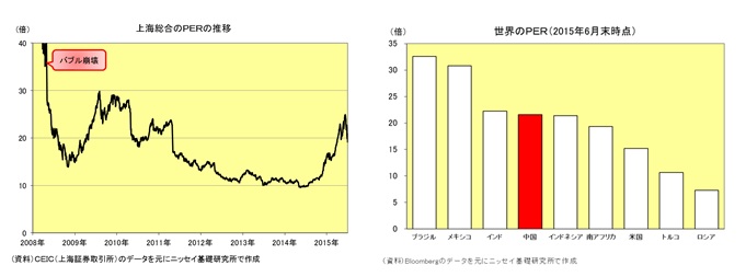 上海総合のPERの推移/世界のPER（2015年6月末時点）