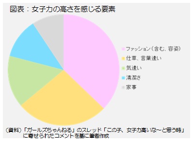 図表：女子力の高さを感じる要素