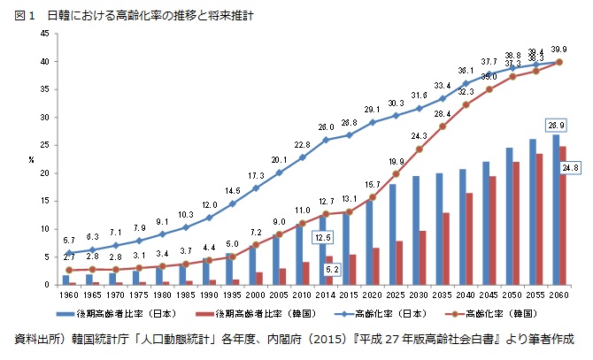 図1　日韓における高齢化率の推移と将来推計