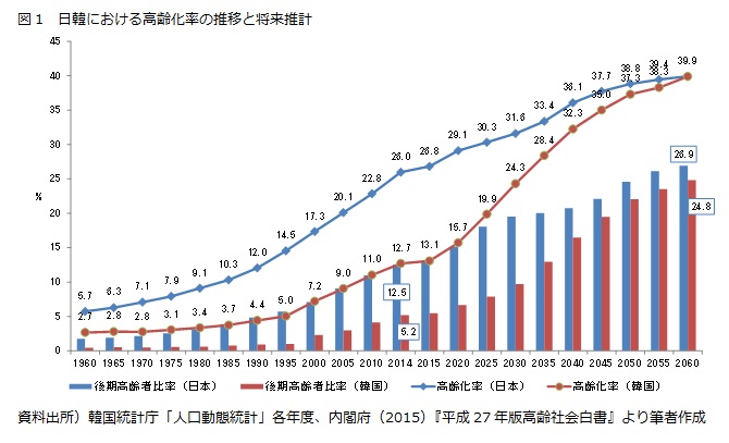 日韓比較 3 高齢化率 60年における日韓の高齢化率は両国共に39 9 ニッセイ基礎研究所 日韓比較 3 高齢化率 60年における日韓の高齢化率は両国共に39 9 ニッセイ基礎研究所