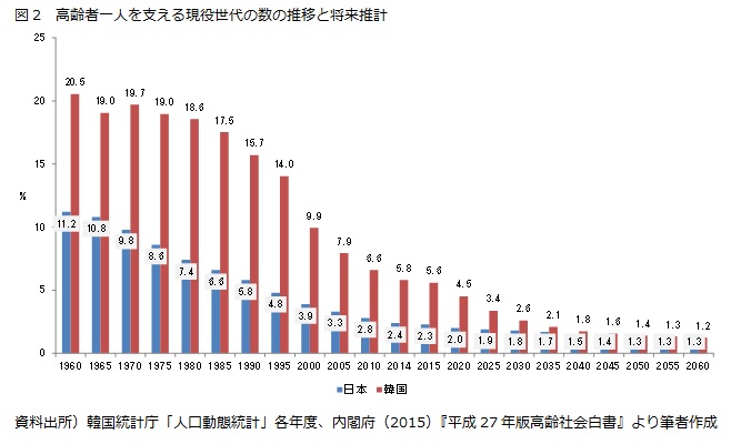 図2　高齢者一人を支える現役世代の数の推移と将来推計