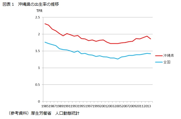 図表1　沖縄県の出生率の推移