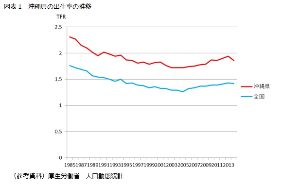 図表1 沖縄県の出生率の推移