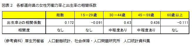図表2　各都道府県の女性労働力率と出生率の相関係数