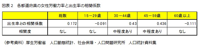 図表2 各都道府県の女性労働力率と出生率の相関係数