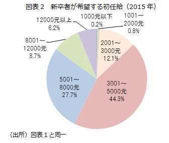 図表2　新卒者が希望する初任給（2015年）