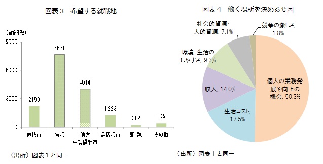 図表3　希望する就職地／図表4　働く場所決める要因