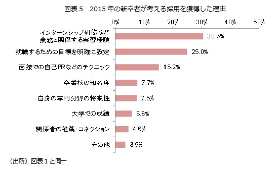 図表5　2015年の新卒者が考える採用を獲得した理由